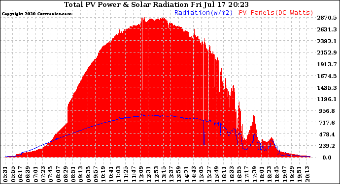 Solar PV/Inverter Performance Total PV Panel Power Output & Solar Radiation