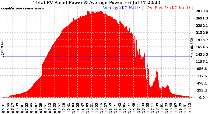 Solar PV/Inverter Performance Total PV Panel Power Output