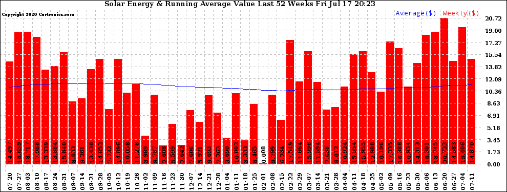 Solar PV/Inverter Performance Weekly Solar Energy Production Value Running Average Last 52 Weeks