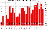 Milwaukee Solar Powered Home WeeklyProductionValue