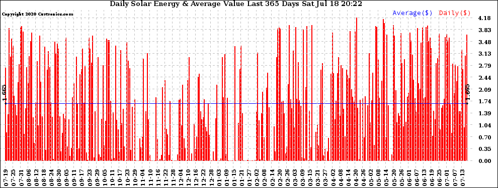 Solar PV/Inverter Performance Daily Solar Energy Production Value Last 365 Days