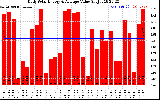 Solar PV/Inverter Performance Daily Solar Energy Production Value