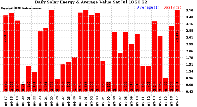 Solar PV/Inverter Performance Daily Solar Energy Production Value