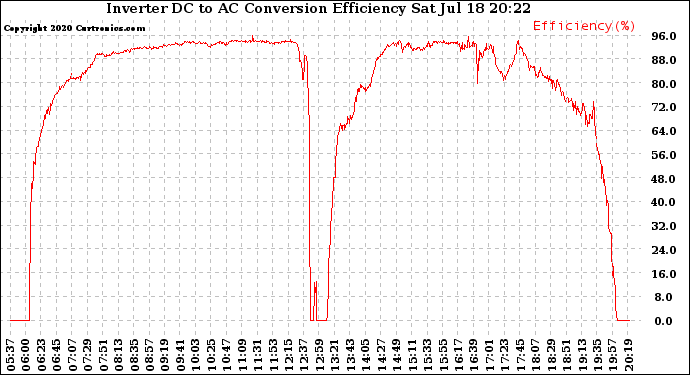 Solar PV/Inverter Performance Inverter DC to AC Conversion Efficiency