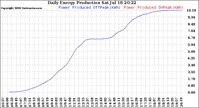 Solar PV/Inverter Performance Daily Energy Production