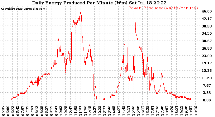 Solar PV/Inverter Performance Daily Energy Production Per Minute