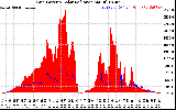 Solar PV/Inverter Performance Grid Power & Solar Radiation