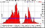 Solar PV/Inverter Performance Inverter Power Output