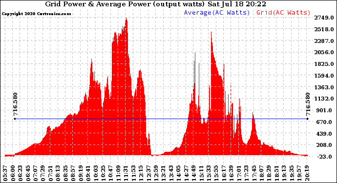 Solar PV/Inverter Performance Inverter Power Output