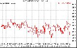 Solar PV/Inverter Performance Grid Voltage