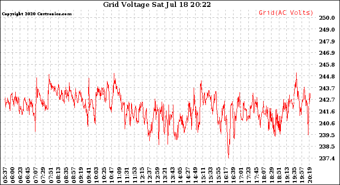 Solar PV/Inverter Performance Grid Voltage