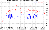 Solar PV/Inverter Performance Inverter Operating Temperature