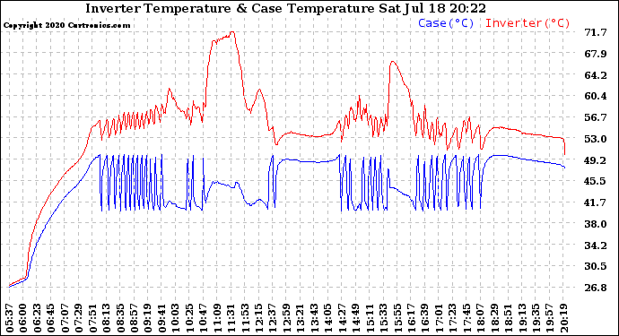 Solar PV/Inverter Performance Inverter Operating Temperature