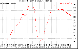 Solar PV/Inverter Performance Outdoor Temperature