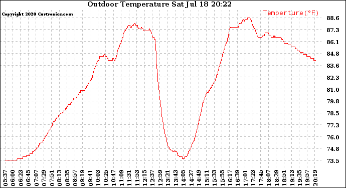 Solar PV/Inverter Performance Outdoor Temperature