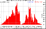 Solar PV/Inverter Performance Solar Radiation & Day Average per Minute