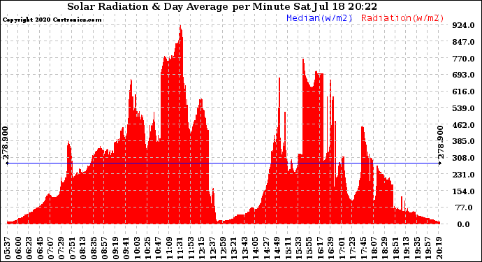 Solar PV/Inverter Performance Solar Radiation & Day Average per Minute