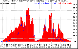 Solar PV/Inverter Performance Solar Radiation & Effective Solar Radiation per Minute