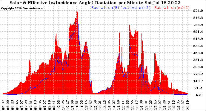 Solar PV/Inverter Performance Solar Radiation & Effective Solar Radiation per Minute