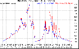 Solar PV/Inverter Performance Photovoltaic Panel Current Output