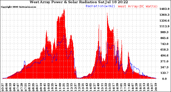 Solar PV/Inverter Performance West Array Power Output & Solar Radiation