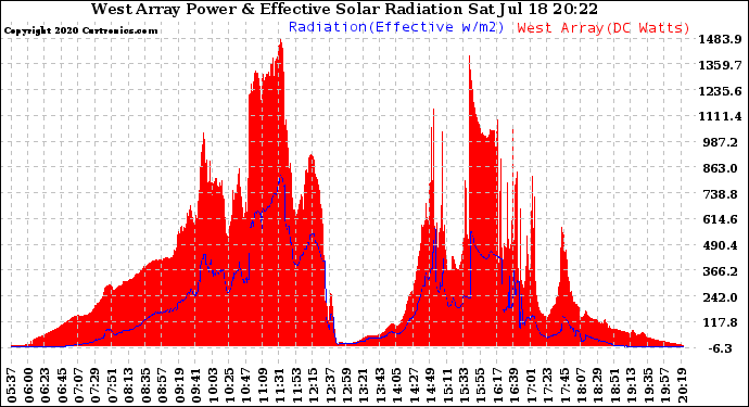 Solar PV/Inverter Performance West Array Power Output & Effective Solar Radiation