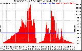 Solar PV/Inverter Performance West Array Actual & Average Power Output