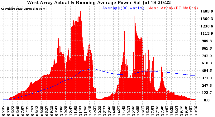 Solar PV/Inverter Performance West Array Actual & Running Average Power Output