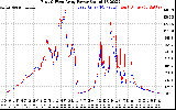 Solar PV/Inverter Performance Photovoltaic Panel Power Output