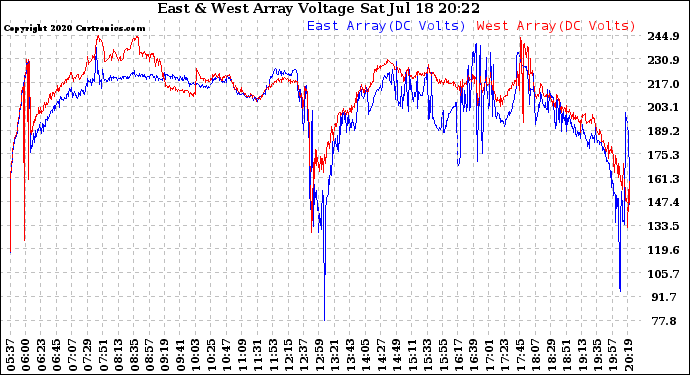 Solar PV/Inverter Performance Photovoltaic Panel Voltage Output