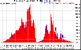 Solar PV/Inverter Performance East Array Power Output & Solar Radiation