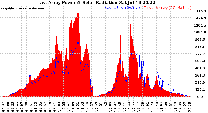 Solar PV/Inverter Performance East Array Power Output & Solar Radiation