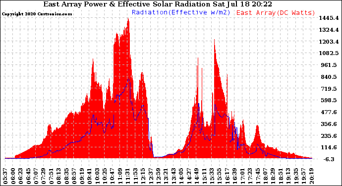 Solar PV/Inverter Performance East Array Power Output & Effective Solar Radiation