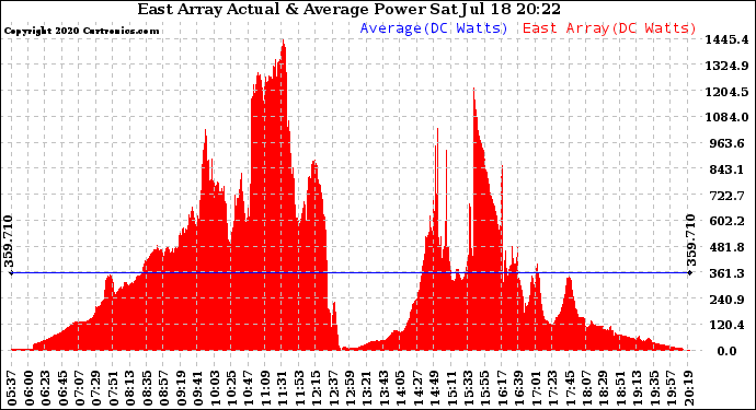 Solar PV/Inverter Performance East Array Actual & Average Power Output