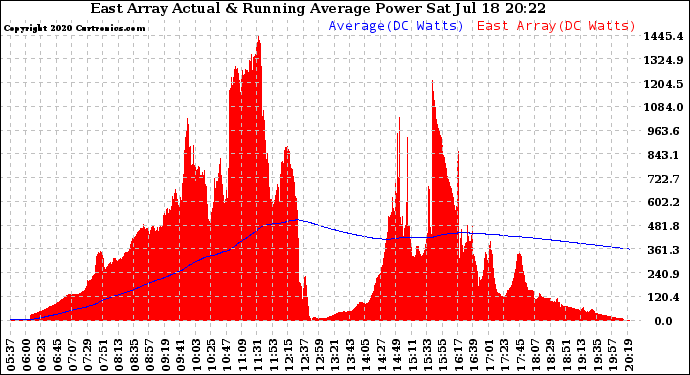 Solar PV/Inverter Performance East Array Actual & Running Average Power Output