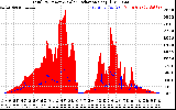 Solar PV/Inverter Performance Total PV Panel Power Output & Solar Radiation