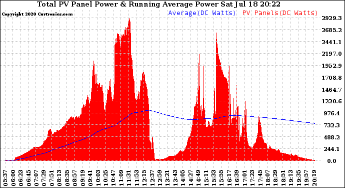 Solar PV/Inverter Performance Total PV Panel & Running Average Power Output