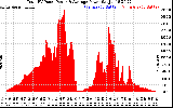 Solar PV/Inverter Performance Total PV Panel Power Output