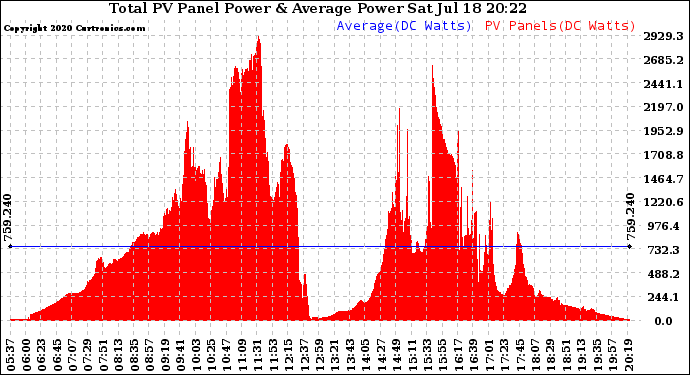 Solar PV/Inverter Performance Total PV Panel Power Output