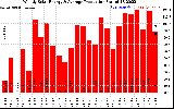 Solar PV/Inverter Performance Weekly Solar Energy Production