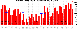 Milwaukee Solar Powered Home WeeklyProduction52ValueRunningAvg