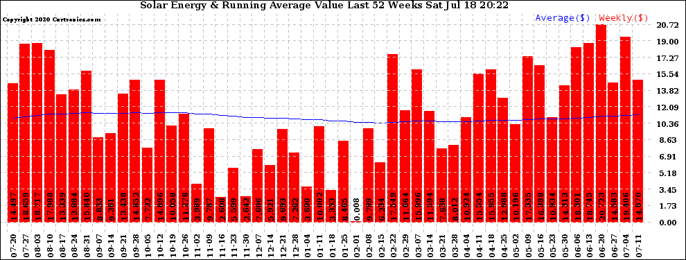 Solar PV/Inverter Performance Weekly Solar Energy Production Value Running Average Last 52 Weeks