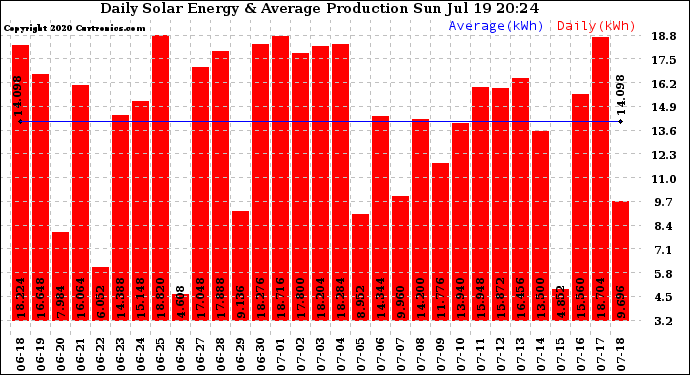 Solar PV/Inverter Performance Daily Solar Energy Production