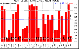 Solar PV/Inverter Performance Daily Solar Energy Production Value