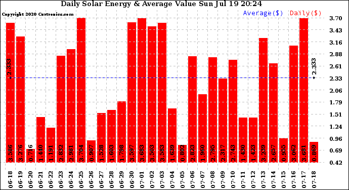 Solar PV/Inverter Performance Daily Solar Energy Production Value