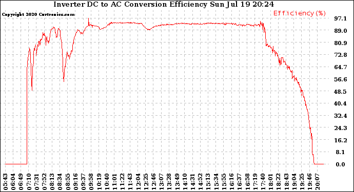 Solar PV/Inverter Performance Inverter DC to AC Conversion Efficiency