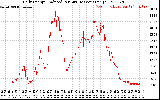 Solar PV/Inverter Performance Daily Energy Production Per Minute