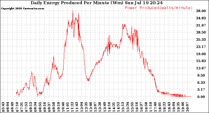 Solar PV/Inverter Performance Daily Energy Production Per Minute