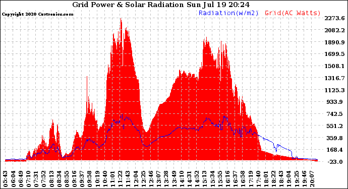 Solar PV/Inverter Performance Grid Power & Solar Radiation