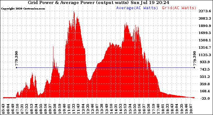 Solar PV/Inverter Performance Inverter Power Output